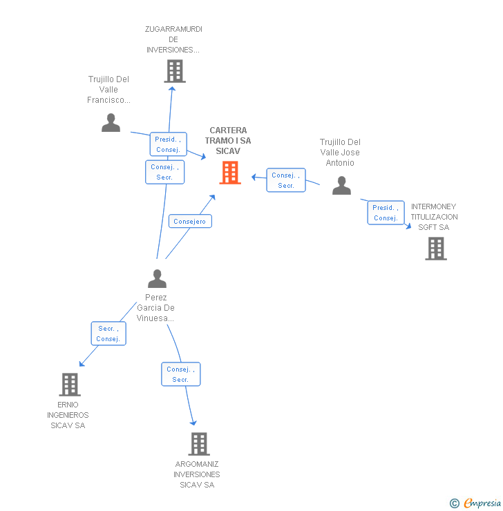 Vinculaciones societarias de CARTERA TRAMO I SL