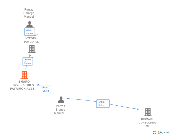 Vinculaciones societarias de ISMARO INVERSIONES PATRIMONIALES SL