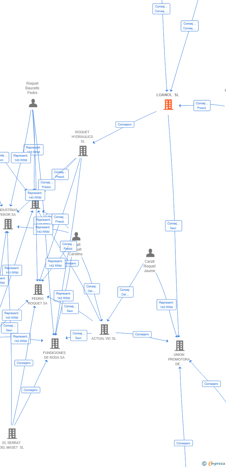 Vinculaciones societarias de LOANOL SL