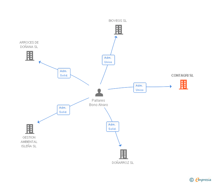 Vinculaciones societarias de CONTAGRI SL