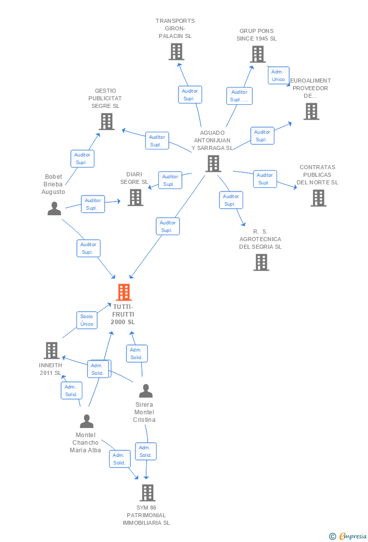 Vinculaciones societarias de TUTTI-FRUTTI 2000 SL