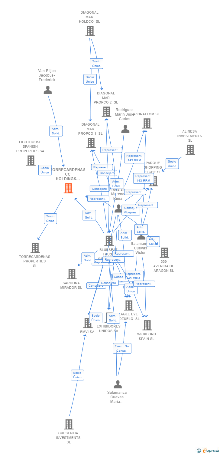 Vinculaciones societarias de TORRECARDENAS CC HOLDINGS SL