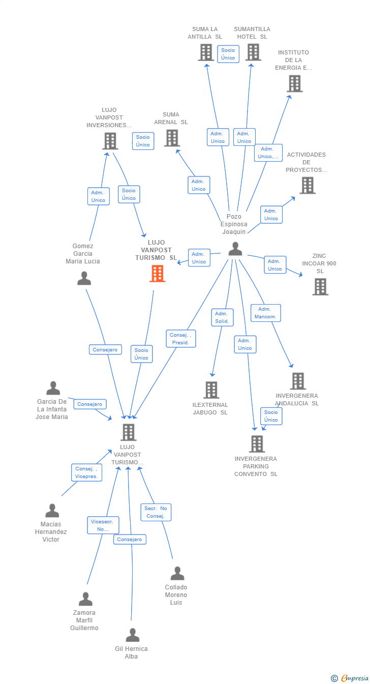 Vinculaciones societarias de LUJO VANPOST TURISMO SL