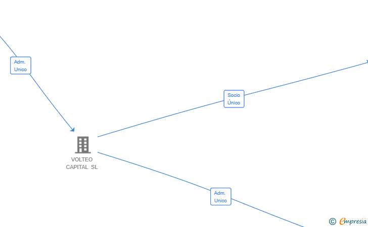 Vinculaciones societarias de CROWMIE INFINITY SPV SL