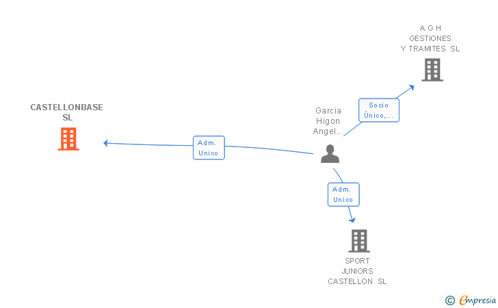 Vinculaciones societarias de CASTELLONBASE SL