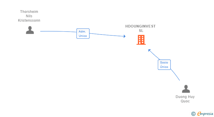 Vinculaciones societarias de HDOUNGINVEST SL (EXTINGUIDA)