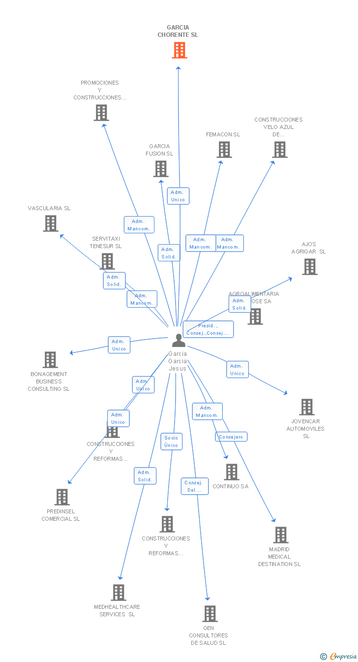 Vinculaciones societarias de GARCIA CHORENTE SL