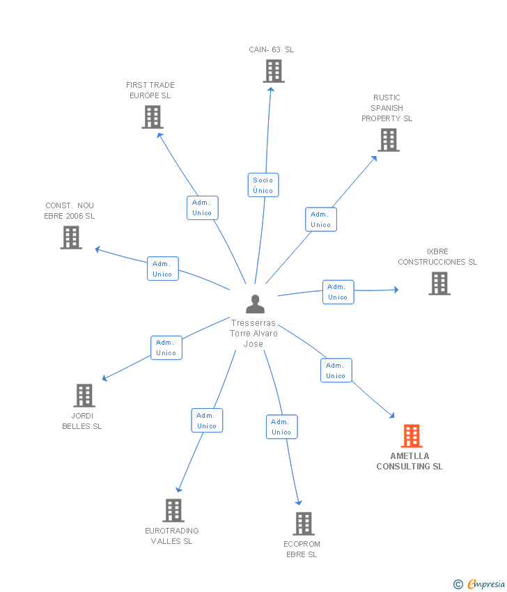 Vinculaciones societarias de AMETLLA CONSULTING SL