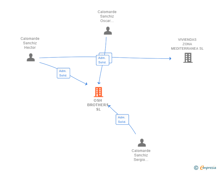 Vinculaciones societarias de OSH BROTHERS SL