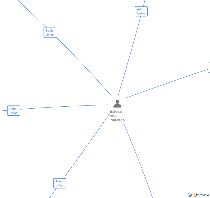 Vinculaciones societarias de LOSAN GESTION TURISTICA SL
