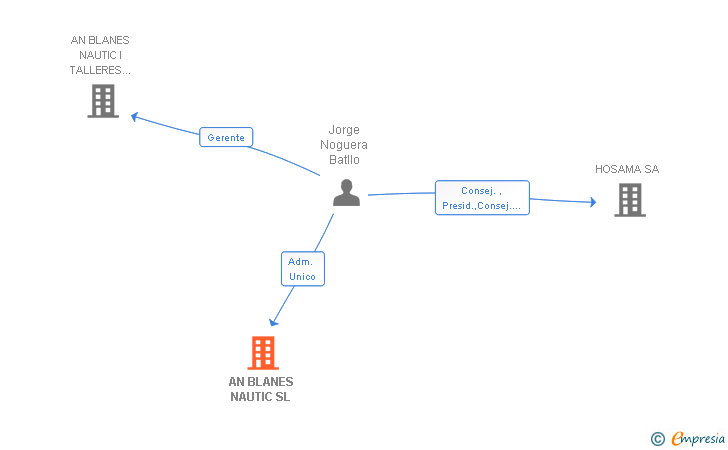 Vinculaciones societarias de BLANES NAUTIC SL