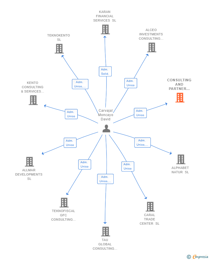 Vinculaciones societarias de CONSULTING AND PARTNER FOR BUSINESS SUCCES SL