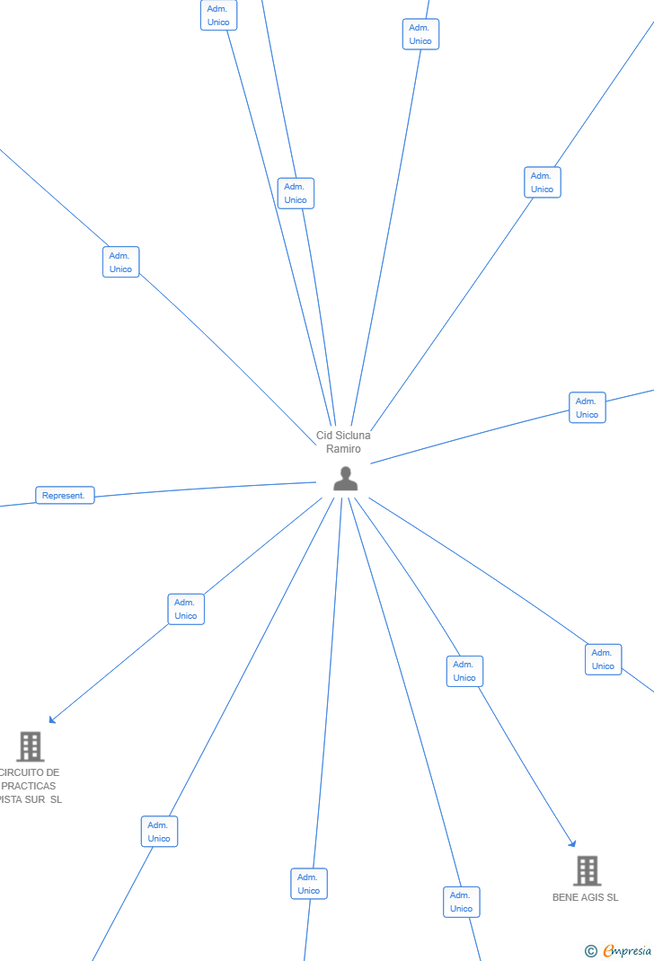 Vinculaciones societarias de JELOMAR GESTION SL