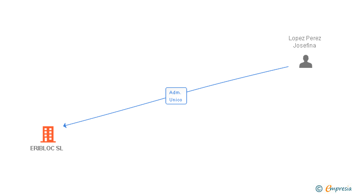 Vinculaciones societarias de ERIBLOC SL