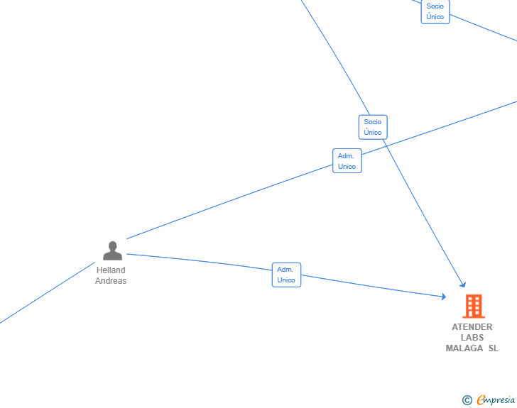 Vinculaciones societarias de ATENDER LABS MALAGA SL