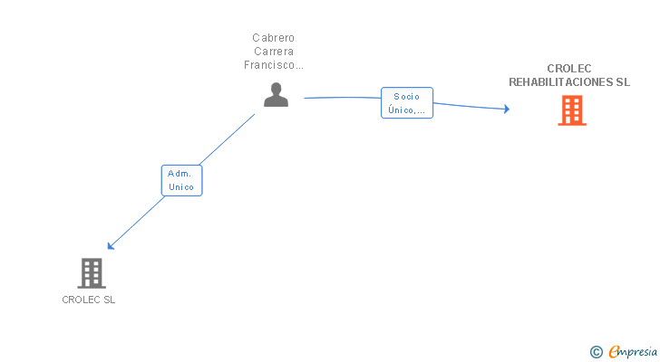 Vinculaciones societarias de CROLEC REHABILITACIONES SL
