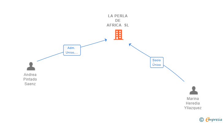 Vinculaciones societarias de LA PERLA DE AFRICA SL
