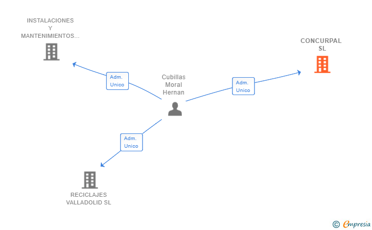 Vinculaciones societarias de CONCURPAL SL