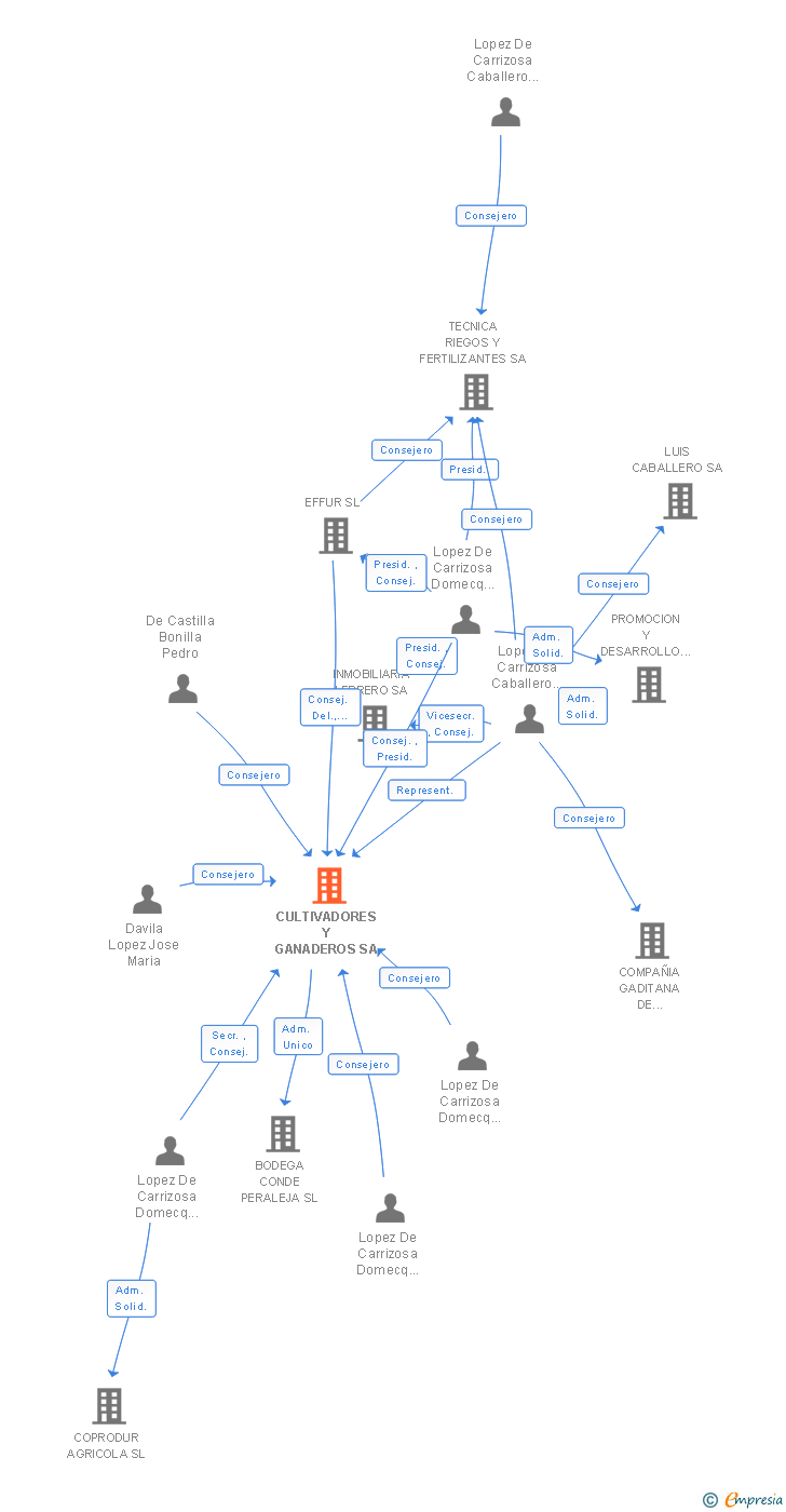 Vinculaciones societarias de CULTIVADORES Y GANADEROS SA
