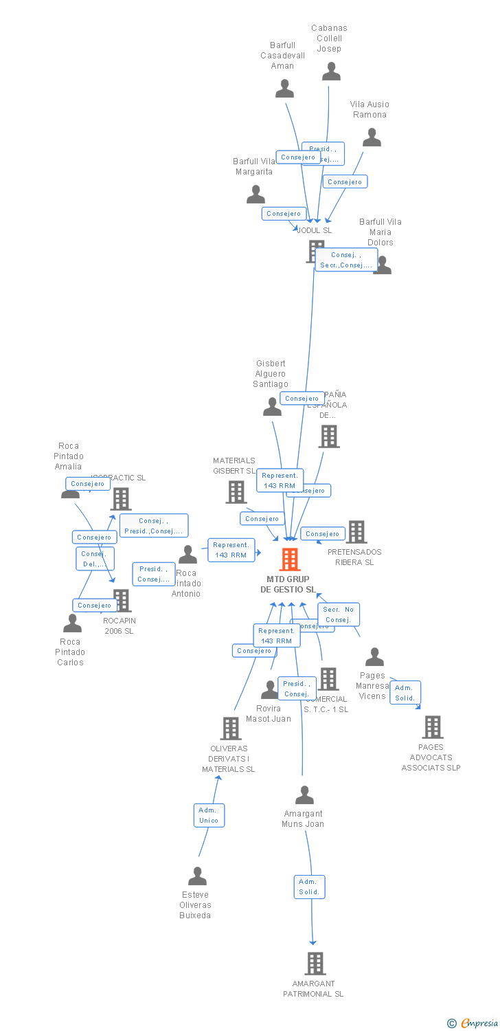 Vinculaciones societarias de MTD GRUP DE GESTIO SL