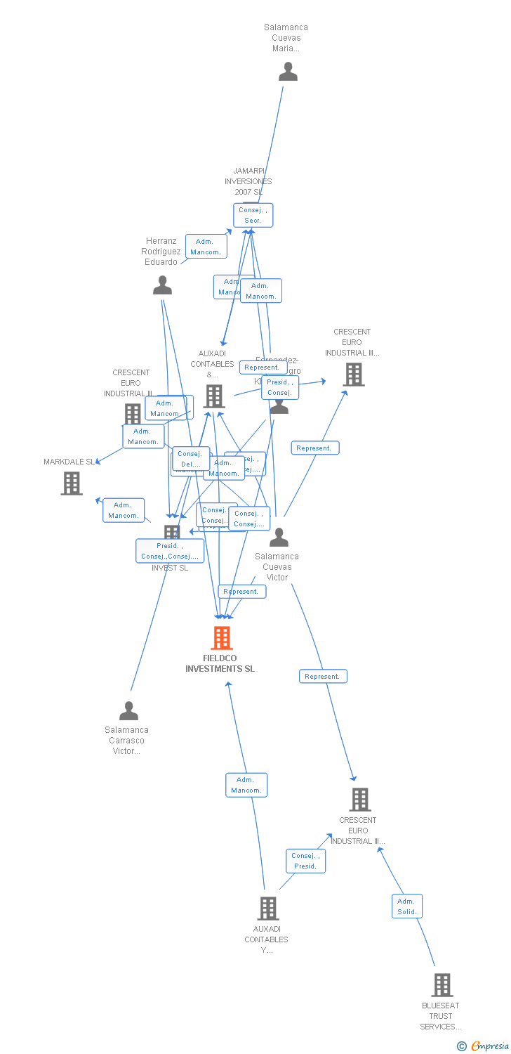 Vinculaciones societarias de FIELDCO INVESTMENTS SL