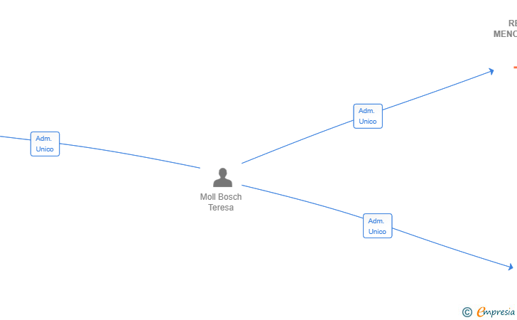 Vinculaciones societarias de RETAIL MENORCA SL