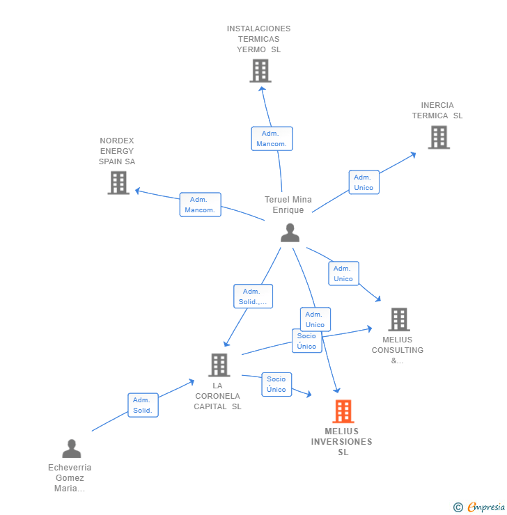 Vinculaciones societarias de MELIUS INVERSIONES SL