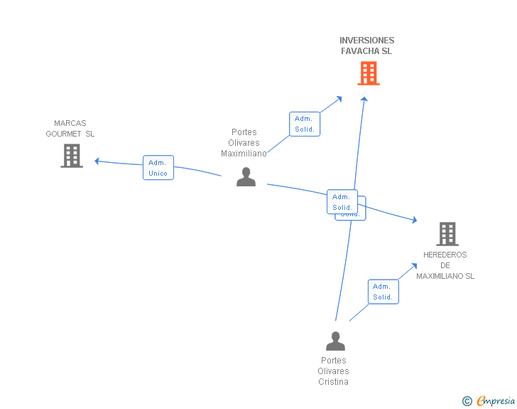 Vinculaciones societarias de INVERSIONES FAVACHA SL