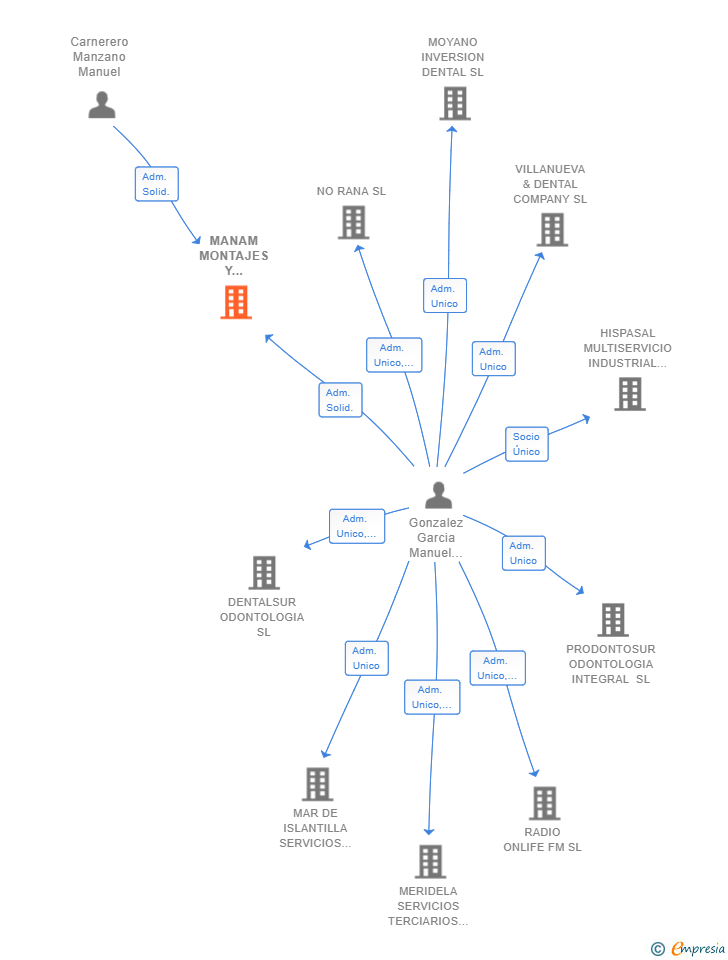 Vinculaciones societarias de MANAM MONTAJES Y MULTISERVICIOS SRL