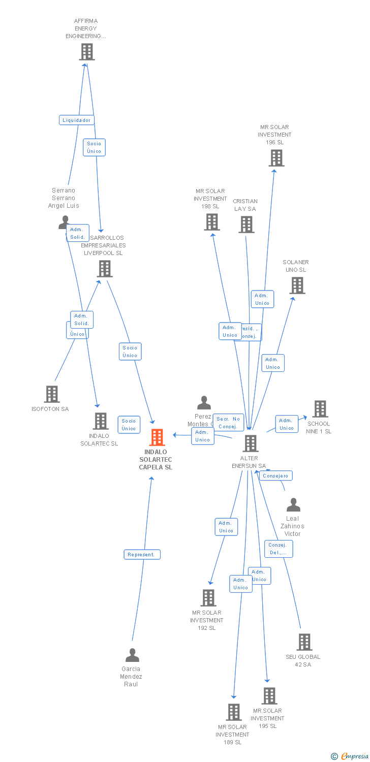 Vinculaciones societarias de INDALO SOLARTEC CAPELA SL