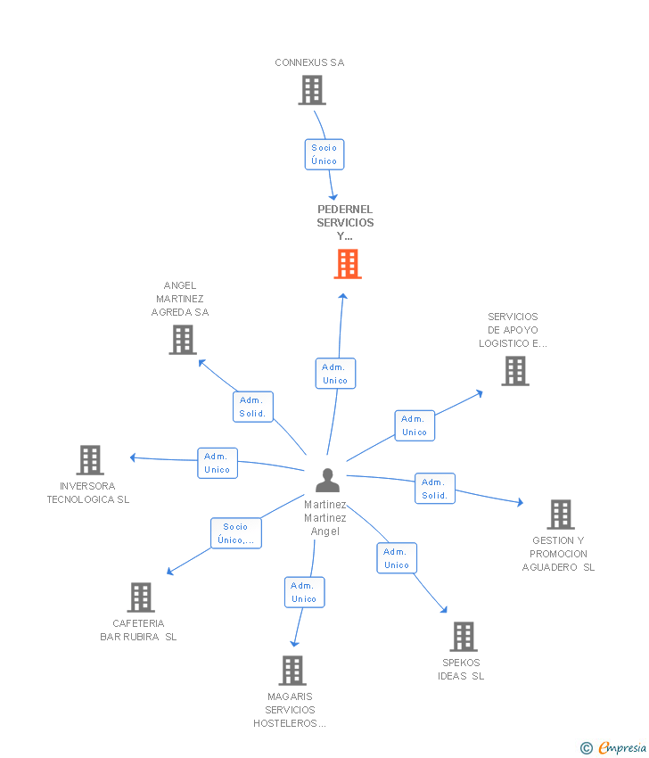 Vinculaciones societarias de PEDERNEL SERVICIOS Y GESTIONES SL