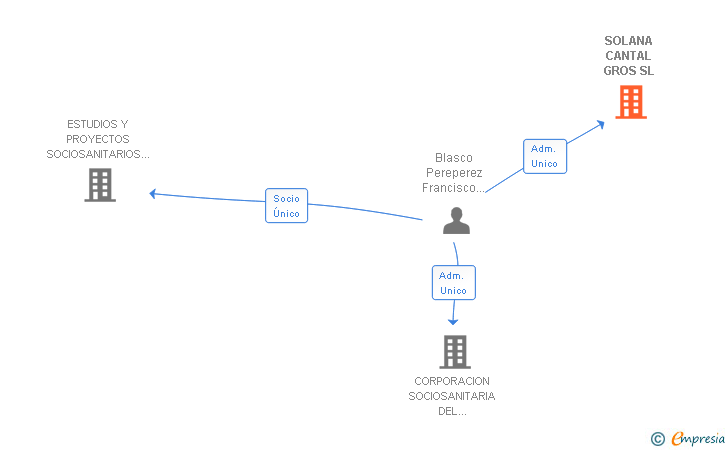 Vinculaciones societarias de SOLANA CANTAL GROS SL