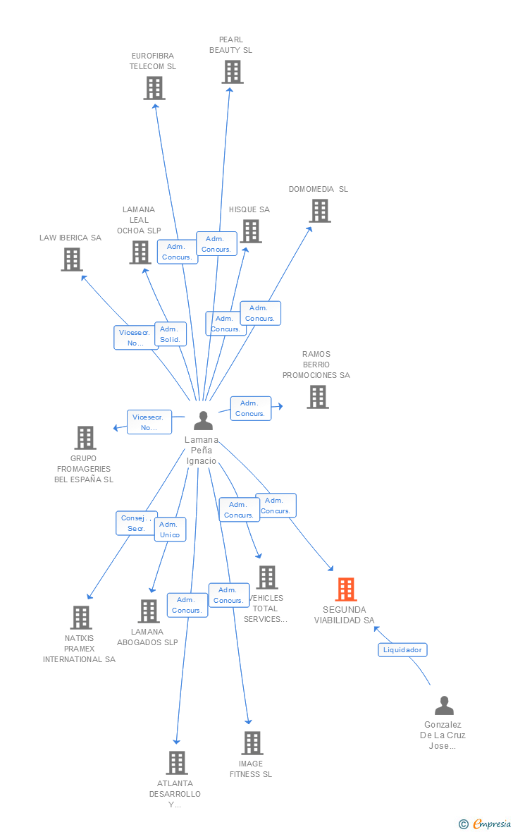 Vinculaciones societarias de SEGUNDA VIABILIDAD SL (EXTINGUIDA)