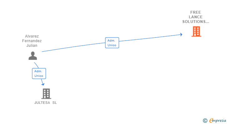 Vinculaciones societarias de FREE LANCE SOLUTIONS SL