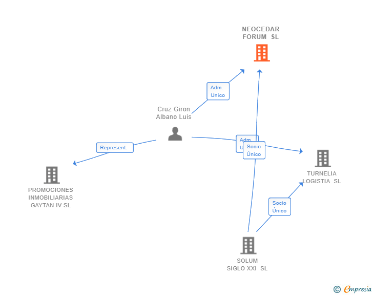 Vinculaciones societarias de NEOCEDAR FORUM SL