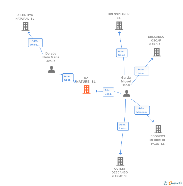 Vinculaciones societarias de D2 NATURE SL (EXTINGUIDA)