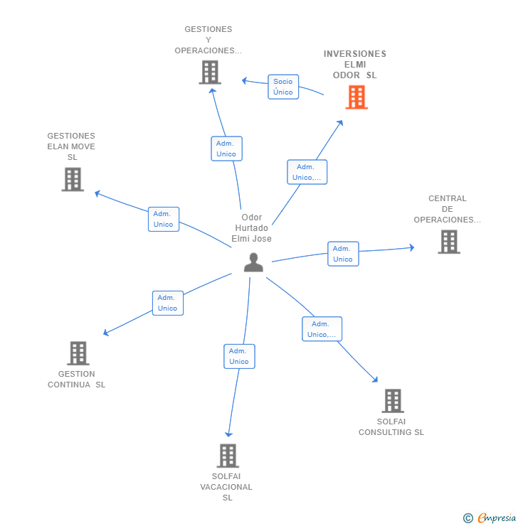 Vinculaciones societarias de INVERSIONES ELMI ODOR SL