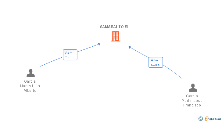 Vinculaciones societarias de GAMARAUTO SL