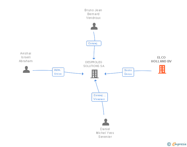 Vinculaciones societarias de ELCO HOLLAND BV