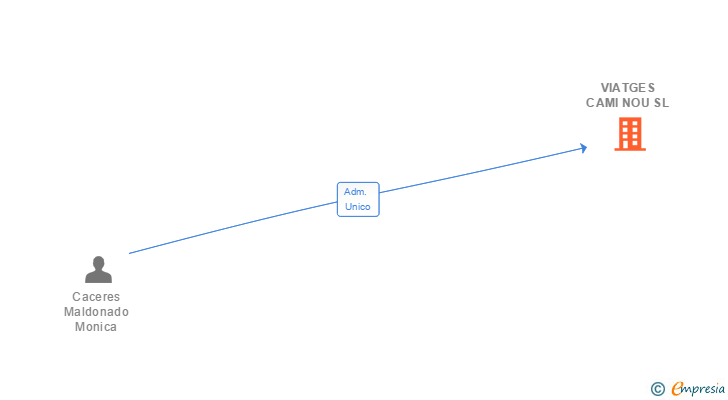 Vinculaciones societarias de VIATGES CAMI NOU SL