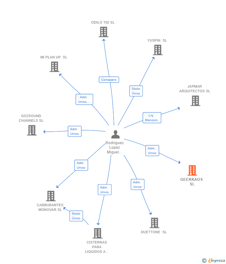 Vinculaciones societarias de GEEKKAOS SL