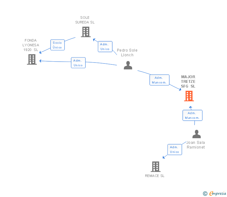 Vinculaciones societarias de MAJOR TRETZE SFG SL