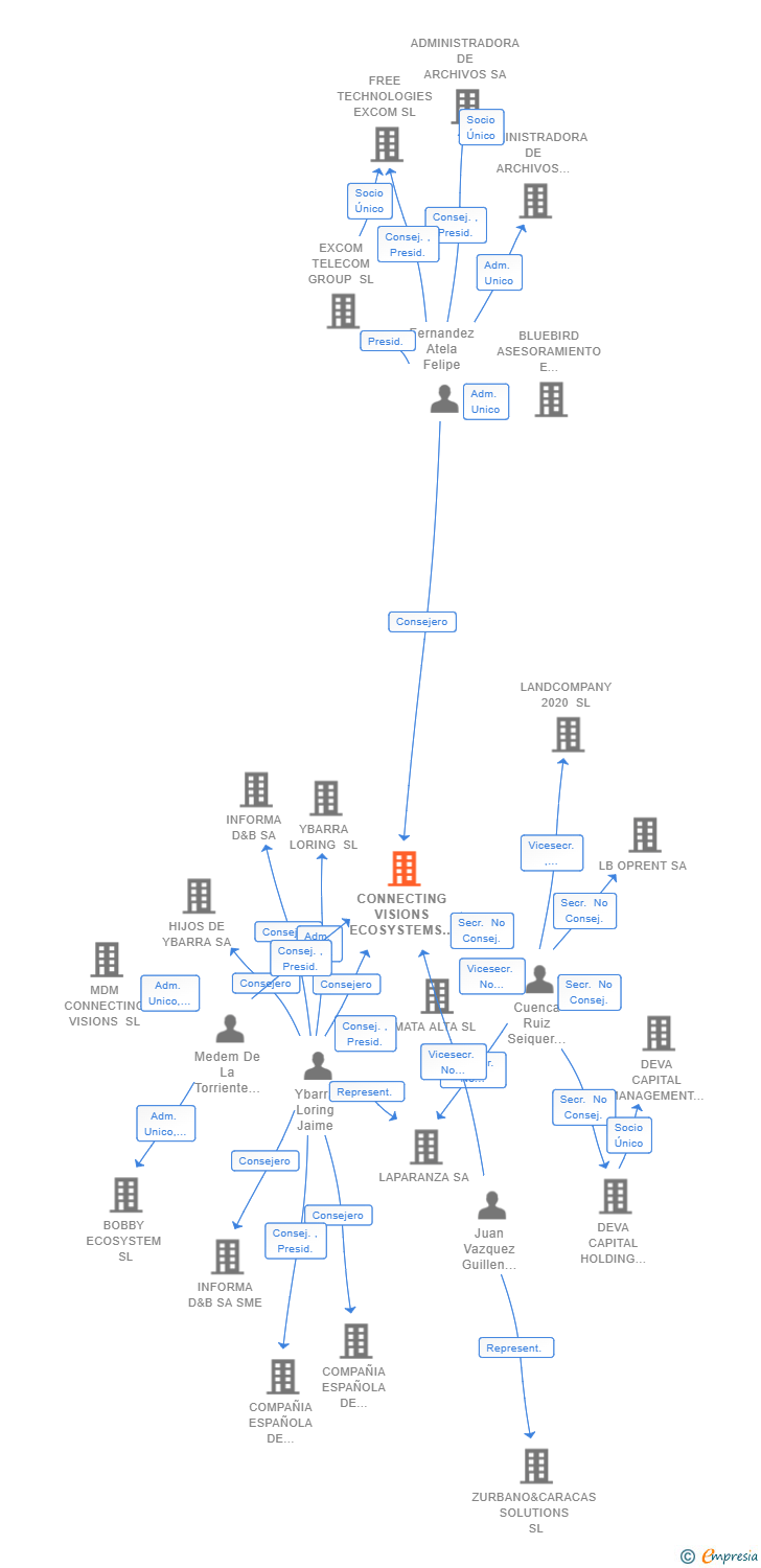 Vinculaciones societarias de CONNECTING VISIONS ECOSYSTEMS SL