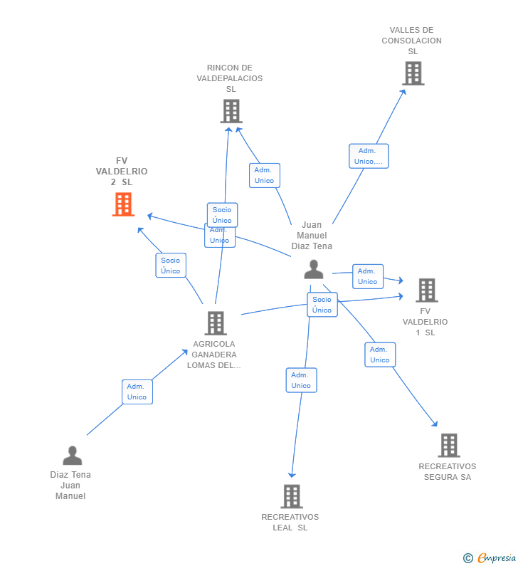 Vinculaciones societarias de FV VALDELRIO 2 SL