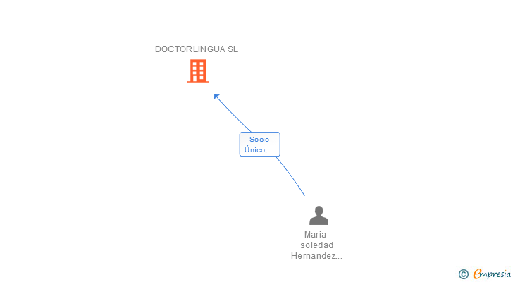 Vinculaciones societarias de DOCTORLINGUA SL