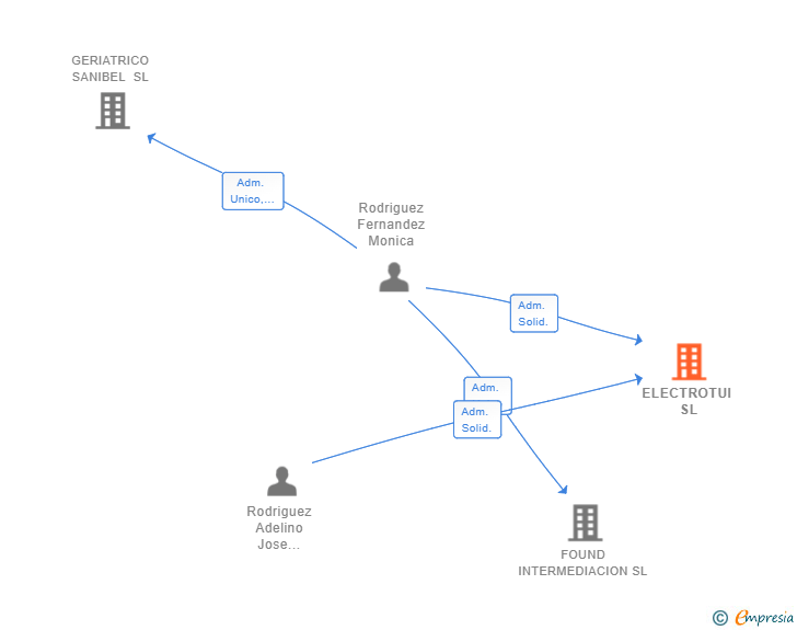 Vinculaciones societarias de ELECTROTUI SL