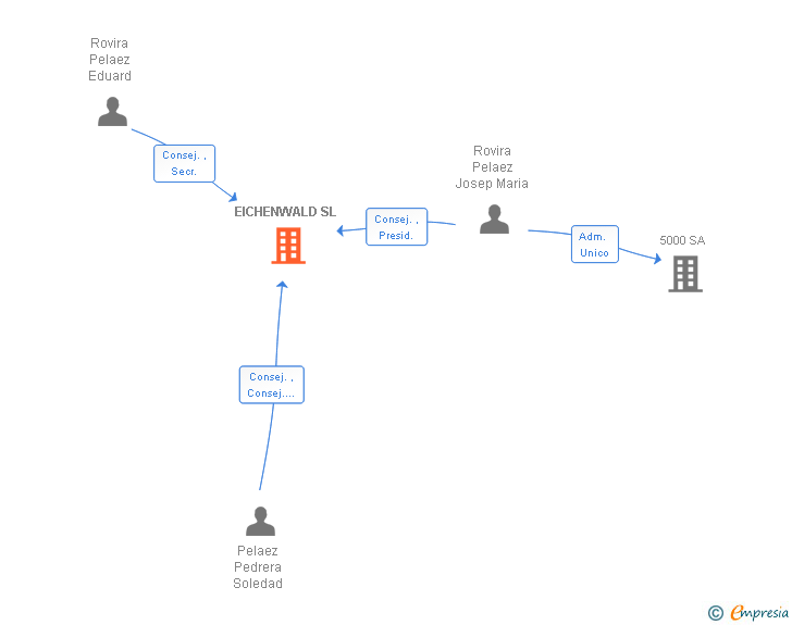 Vinculaciones societarias de EICHENWALD SL