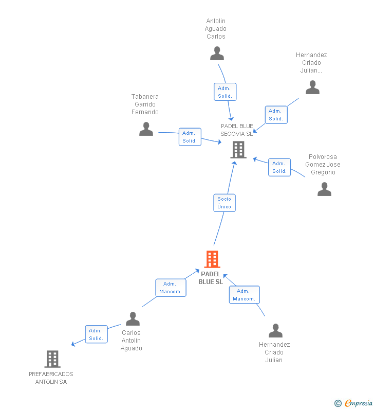 Vinculaciones societarias de PADEL BLUE SL