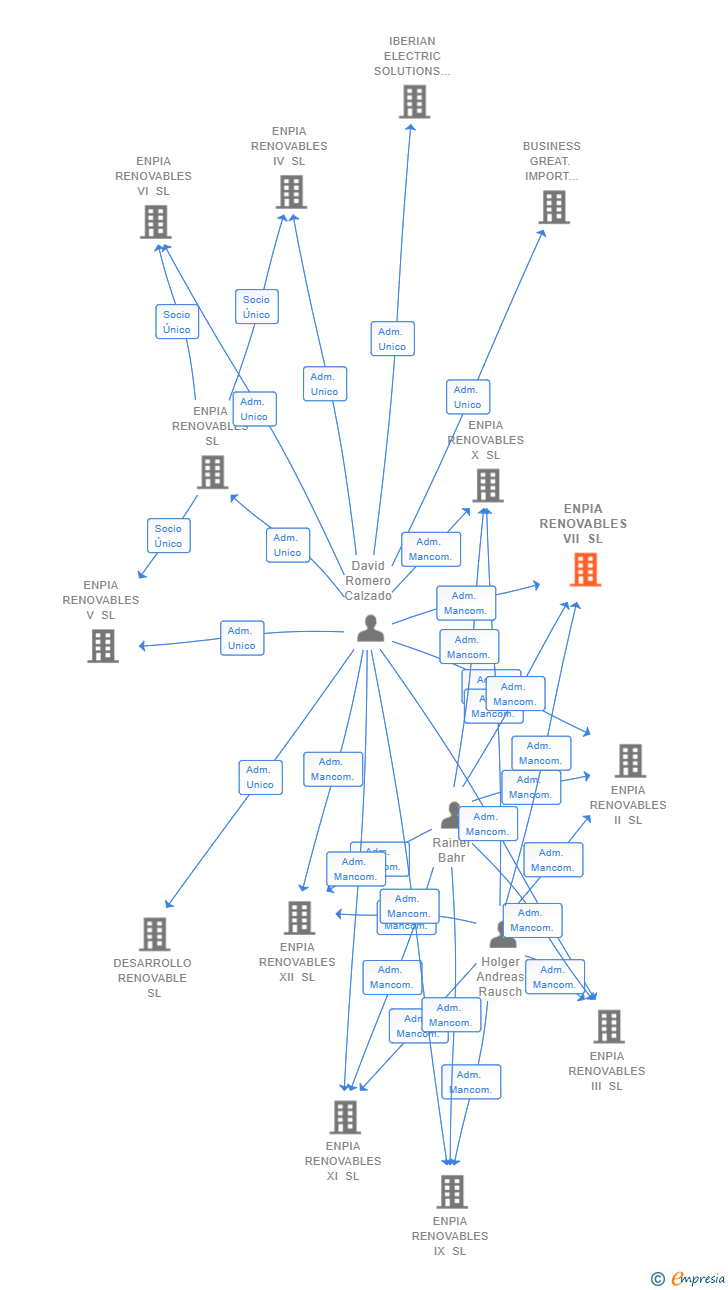 Vinculaciones societarias de ENPIA RENOVABLES VII SL