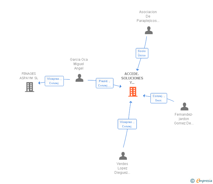 Vinculaciones societarias de ACCEDE. SOLUCIONES Y PROYECTOS SL